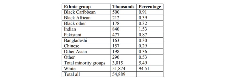 ethnic groups